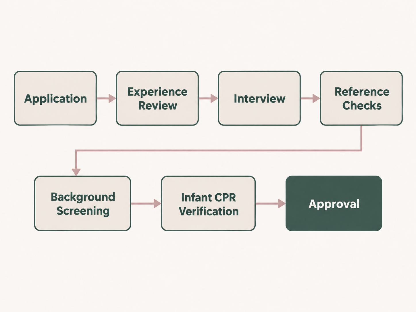 Postpartum Partners caregiver vetting process: application, experience review, interview, reference checks, background screening, infant CPR verification, approval